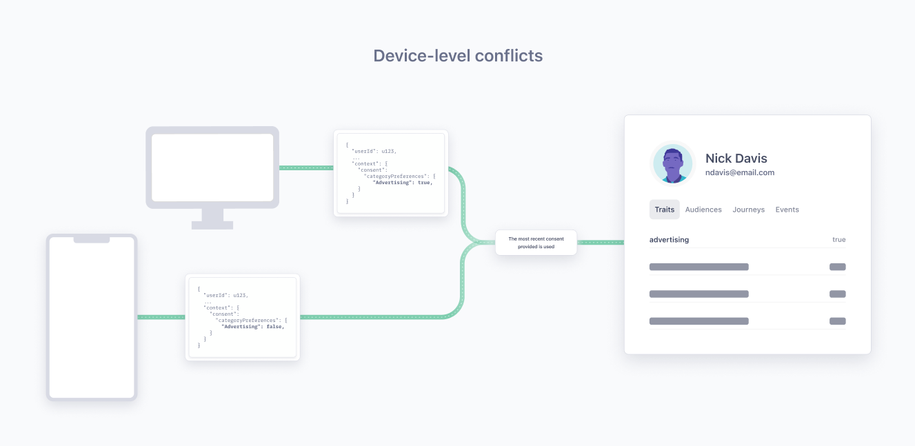 A diagram showing different consent preferences being reconciled for a single Profile.